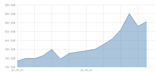 Hafnium Chart