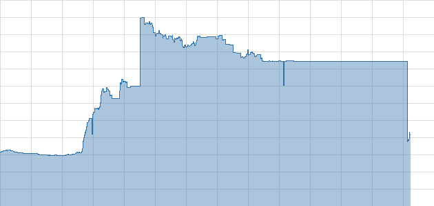 Hafnium Chart