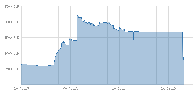 Hafnium Chart